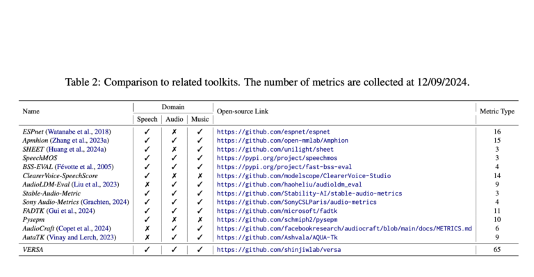 The WAVLab Team is Releases of VERSA: A Comprehensive and Versatile Evaluation Toolkit for Assessing Speech, Audio, and Music Signals